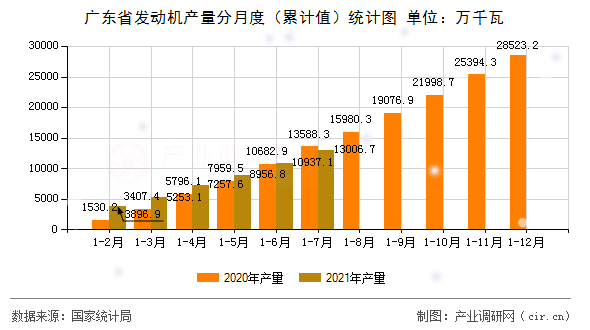 廣東省發(fā)動(dòng)機(jī)產(chǎn)量分月度（累計(jì)值）統(tǒng)計(jì)圖