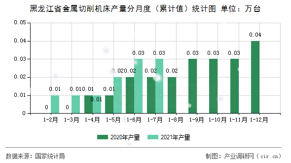 黑龍江省金屬切削機床產量分月度（累計值）統(tǒng)計圖