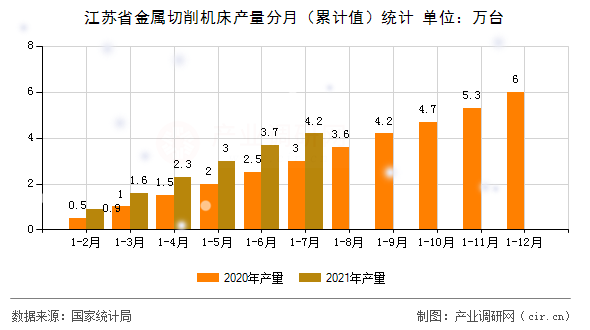 江蘇省金屬切削機床產(chǎn)量分月（累計值）統(tǒng)計