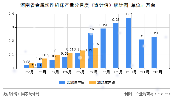 河南省金屬切削機(jī)床產(chǎn)量分月度（累計值）統(tǒng)計圖