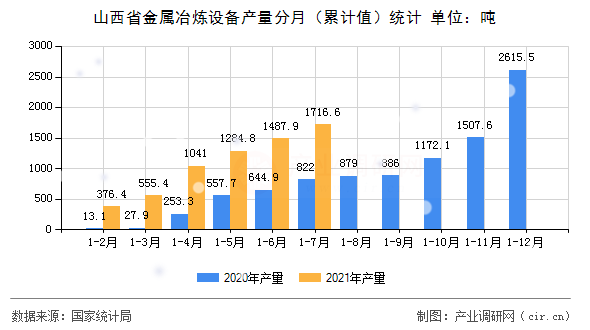 山西省金屬冶煉設備產量分月(累計值)統(tǒng)計 山西省金屬冶煉設備產量分月(累計值)統(tǒng)計