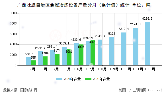 廣西壯族自治區(qū)金屬冶煉設(shè)備產(chǎn)量分月（累計(jì)值）統(tǒng)計(jì)