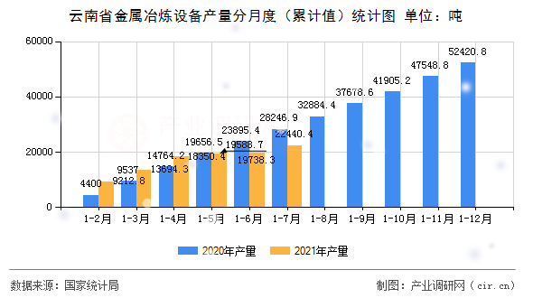 云南省金屬冶煉設(shè)備產(chǎn)量分月度（累計值）統(tǒng)計圖