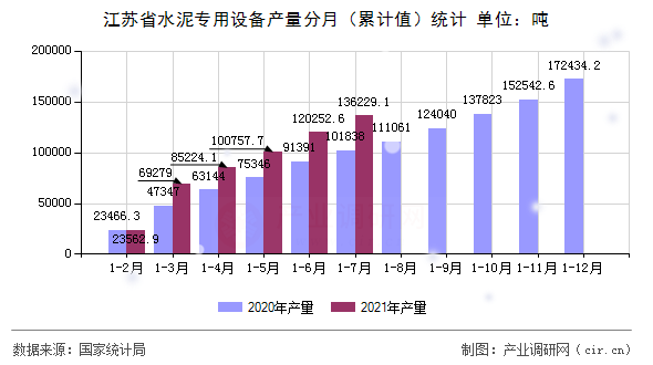 江蘇省水泥專用設(shè)備產(chǎn)量分月（累計值）統(tǒng)計