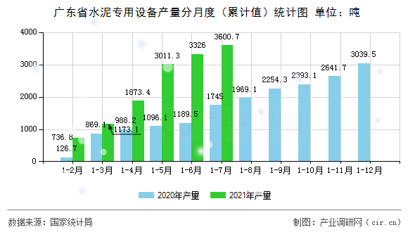 廣東省水泥專用設備產(chǎn)量分月度(累計值)統(tǒng)計圖 廣東省水泥專用設備產(chǎn)量分月度(累計值)統(tǒng)計圖