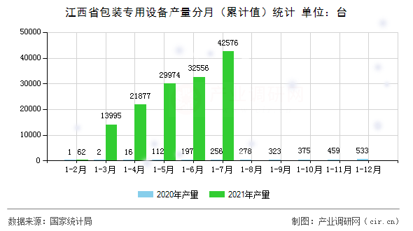 江西省包裝專用設(shè)備產(chǎn)量分月（累計值）統(tǒng)計
