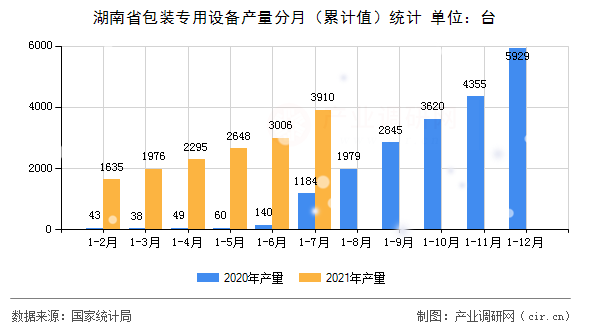 湖南省包裝專用設(shè)備產(chǎn)量分月（累計(jì)值）統(tǒng)計(jì)