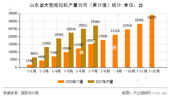 山東省大型拖拉機產(chǎn)量分月(累計值)統(tǒng)計 山東省大型拖拉機產(chǎn)量分月(累計值)統(tǒng)計