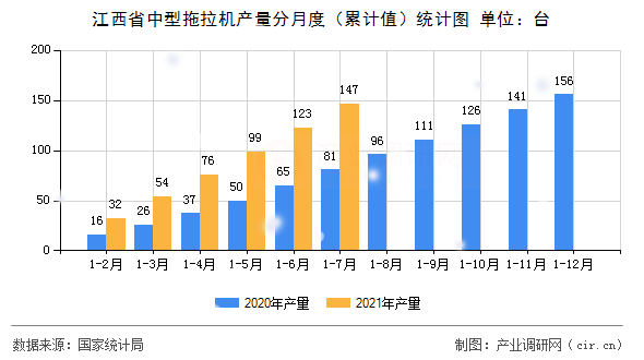 江西省中型拖拉機產(chǎn)量分月度(累計值)統(tǒng)計圖 江西省中型拖拉機產(chǎn)量分月度(累計值)統(tǒng)計圖
