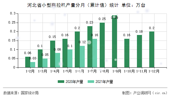 河北省小型拖拉機產量分月（累計值）統(tǒng)計