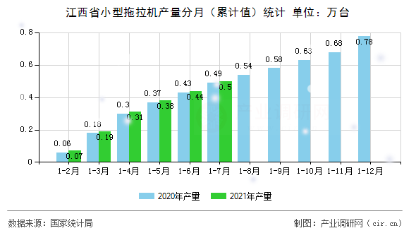 江西省小型拖拉機產量分月(累計值)統(tǒng)計 江西省小型拖拉機產量分月(累計值)統(tǒng)計