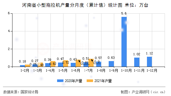 河南省小型拖拉機產(chǎn)量分月度（累計值）統(tǒng)計圖