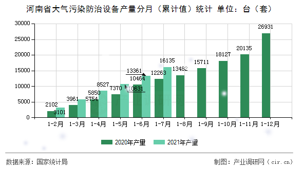 河南省大氣污染防治設備產量分月（累計值）統(tǒng)計