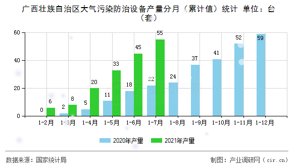 廣西壯族自治區(qū)大氣污染防治設(shè)備產(chǎn)量分月（累計值）統(tǒng)計
