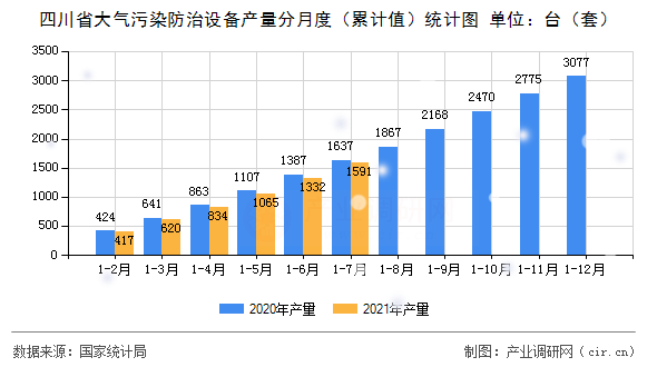 四川省大氣污染防治設備產量分月度(累計值)統(tǒng)計圖 四川省大氣污染防治設備產量分月度(累計值)統(tǒng)計圖
