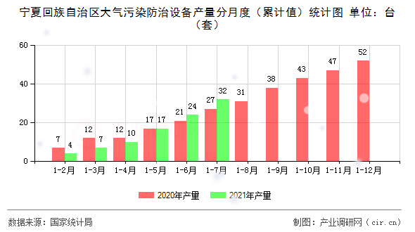 寧夏回族自治區(qū)大氣污染防治設(shè)備產(chǎn)量分月度（累計值）統(tǒng)計圖