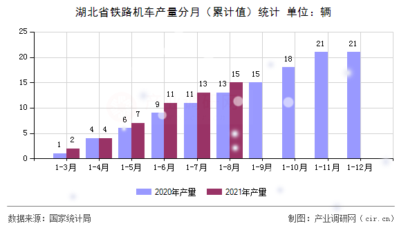 湖北省鐵路機(jī)車(chē)產(chǎn)量分月(累計(jì)值)統(tǒng)計(jì) 湖北省鐵路機(jī)車(chē)產(chǎn)量分月(累計(jì)值)統(tǒng)計(jì)