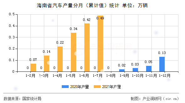 海南省汽車產(chǎn)量分月(累計(jì)值)統(tǒng)計(jì) 海南省汽車產(chǎn)量分月(累計(jì)值)統(tǒng)計(jì)