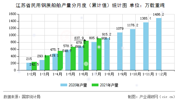 江蘇省民用鋼質船舶產量分月度（累計值）統(tǒng)計圖