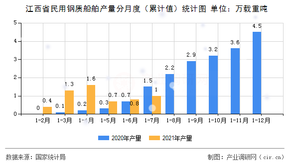 江西省民用鋼質(zhì)船舶產(chǎn)量分月度（累計(jì)值）統(tǒng)計(jì)圖