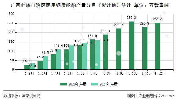 廣西壯族自治區(qū)民用鋼質(zhì)船舶產(chǎn)量分月（累計(jì)值）統(tǒng)計(jì)