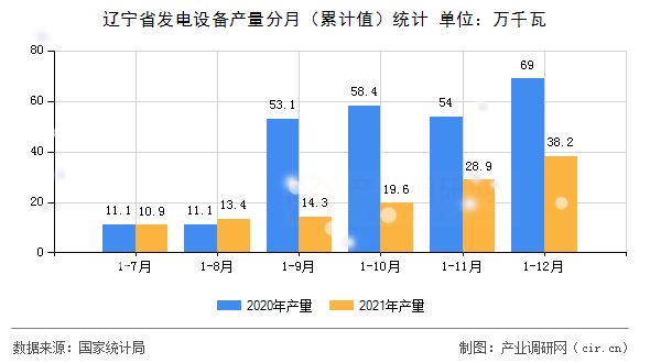 遼寧省發(fā)電設(shè)備產(chǎn)量分月（累計(jì)值）統(tǒng)計(jì)