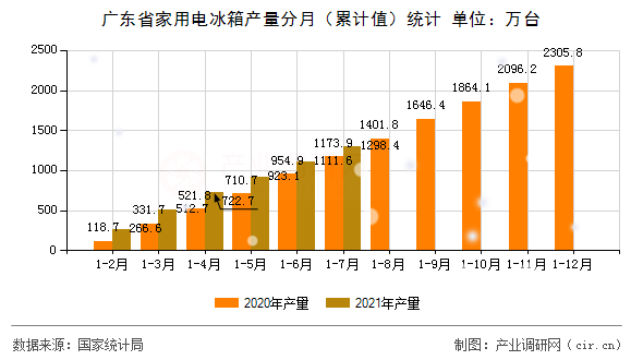 廣東省家用電冰箱產(chǎn)量分月（累計值）統(tǒng)計