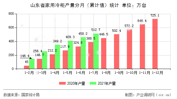 山東省家用冷柜產(chǎn)量分月（累計值）統(tǒng)計