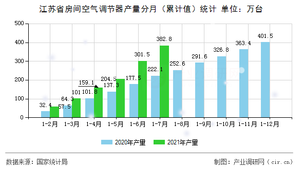 江蘇省房間空氣調(diào)節(jié)器產(chǎn)量分月(累計值)統(tǒng)計 江蘇省房間空氣調(diào)節(jié)器產(chǎn)量分月(累計值)統(tǒng)計