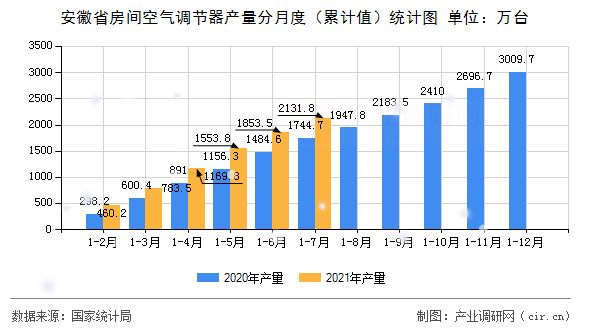 安徽省房間空氣調節(jié)器產量分月度(累計值)統(tǒng)計圖 安徽省房間空氣調節(jié)器產量分月度(累計值)統(tǒng)計圖