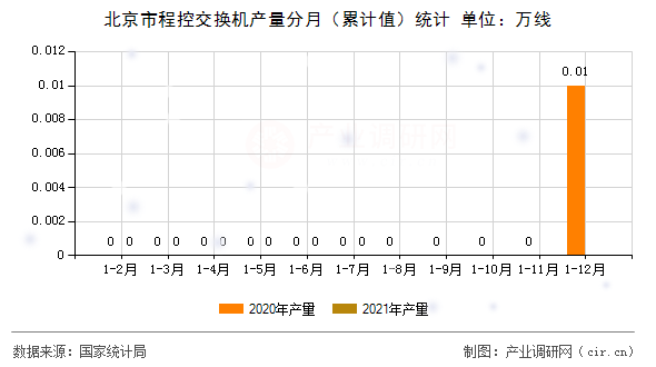 北京市程控交換機(jī)產(chǎn)量分月（累計(jì)值）統(tǒng)計(jì)