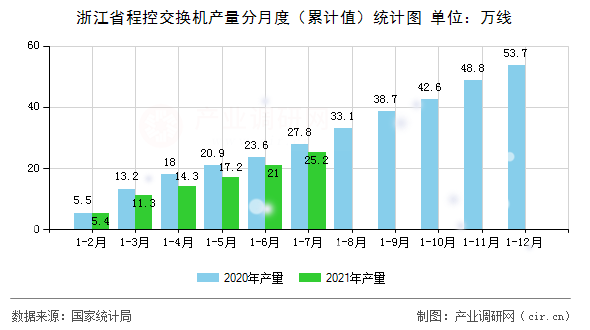 浙江省程控交換機產(chǎn)量分月度(累計值)統(tǒng)計圖 浙江省程控交換機產(chǎn)量分月度(累計值)統(tǒng)計圖