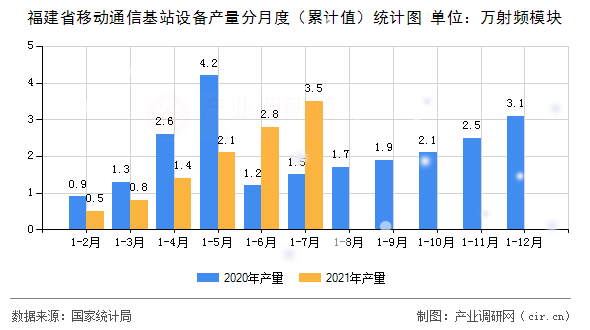 福建省移動(dòng)通信基站設(shè)備產(chǎn)量分月度（累計(jì)值）統(tǒng)計(jì)圖