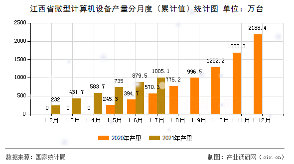 江西省微型計算機設(shè)備產(chǎn)量分月度(累計值)統(tǒng)計圖 江西省微型計算機設(shè)備產(chǎn)量分月度(累計值)統(tǒng)計圖