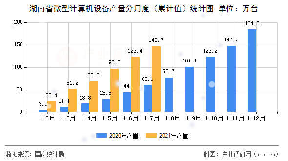 湖南省微型計(jì)算機(jī)設(shè)備產(chǎn)量分月度（累計(jì)值）統(tǒng)計(jì)圖