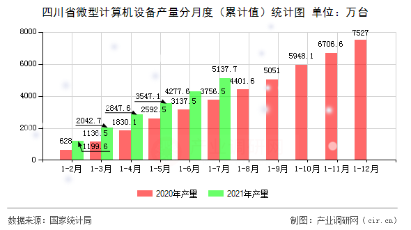 四川省微型計算機設備產(chǎn)量分月度（累計值）統(tǒng)計圖