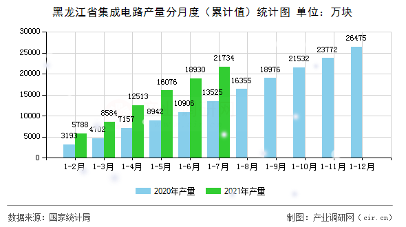 黑龍江省集成電路產(chǎn)量分月度(累計值)統(tǒng)計圖 黑龍江省集成電路產(chǎn)量分月度(累計值)統(tǒng)計圖