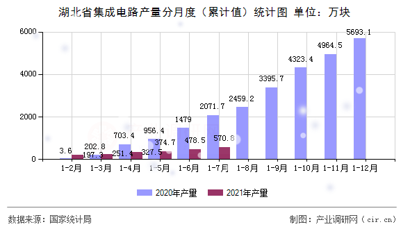 湖北省集成電路產(chǎn)量分月度（累計值）統(tǒng)計圖