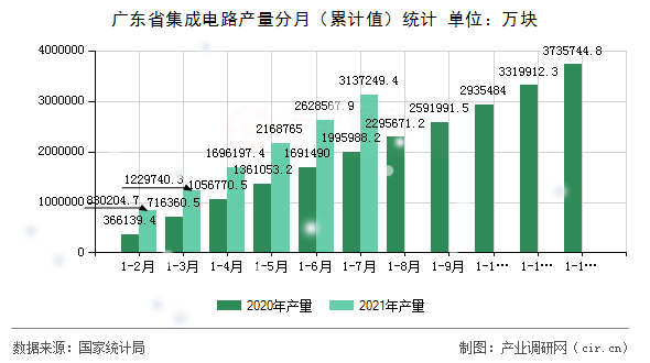 廣東省集成電路產(chǎn)量分月（累計值）統(tǒng)計