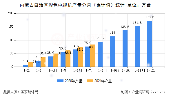 內(nèi)蒙古自治區(qū)彩色電視機產(chǎn)量分月(累計值)統(tǒng)計 內(nèi)蒙古自治區(qū)彩色電視機產(chǎn)量分月(累計值)統(tǒng)計