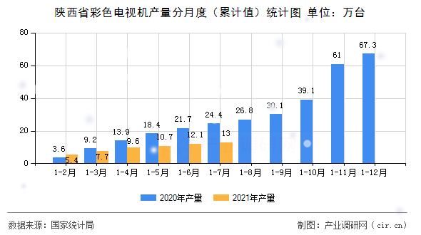 陜西省彩色電視機(jī)產(chǎn)量分月度(累計值)統(tǒng)計圖 陜西省彩色電視機(jī)產(chǎn)量分月度(累計值)統(tǒng)計圖