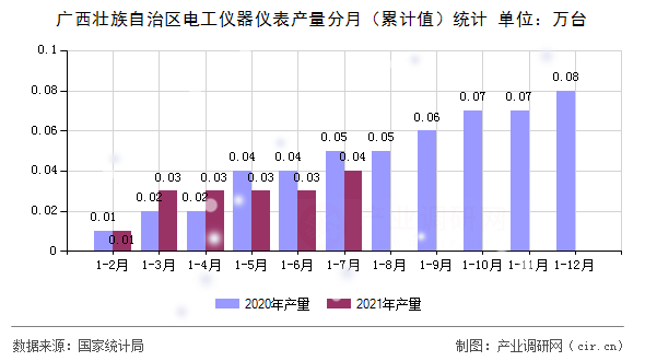 廣西壯族自治區(qū)電工儀器儀表產(chǎn)量分月（累計值）統(tǒng)計