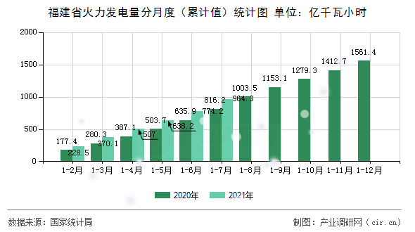 福建省火力發(fā)電量分月度（累計值）統(tǒng)計圖