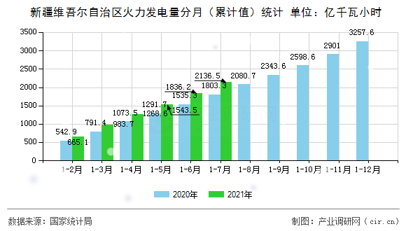 新疆維吾爾自治區(qū)火力發(fā)電量分月（累計(jì)值）統(tǒng)計(jì)