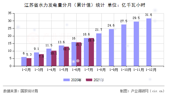 江蘇省水力發(fā)電量分月(累計值)統(tǒng)計 江蘇省水力發(fā)電量分月(累計值)統(tǒng)計