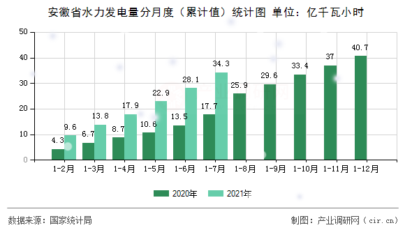 安徽省水力發(fā)電量分月度(累計(jì)值)統(tǒng)計(jì)圖 安徽省水力發(fā)電量分月度(累計(jì)值)統(tǒng)計(jì)圖