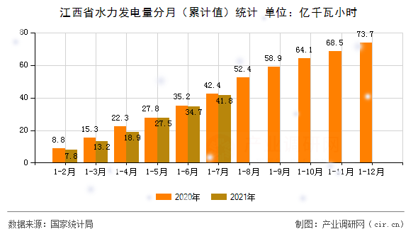 江西省水力發(fā)電量分月（累計值）統(tǒng)計