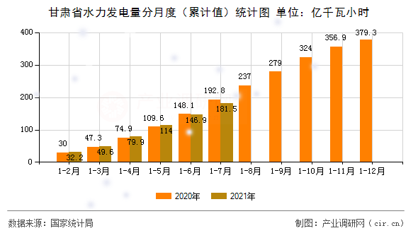 甘肅省水力發(fā)電量分月度(累計值)統(tǒng)計圖 甘肅省水力發(fā)電量分月度(累計值)統(tǒng)計圖