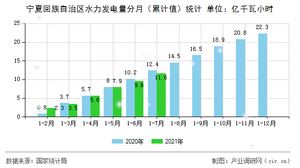 寧夏回族自治區(qū)水力發(fā)電量分月（累計(jì)值）統(tǒng)計(jì)