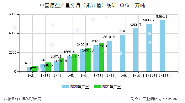 中國(guó)原鹽產(chǎn)量分月（累計(jì)值）統(tǒng)計(jì)